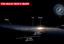 近期或正在進行的衛(wèi)星星系遭遇導(dǎo)致銀河系的扭曲