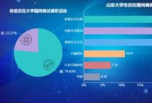 真實(shí)大學(xué)生兼職現(xiàn)狀:超7成大學(xué)生有兼職經(jīng)歷00后成為兼職主力軍