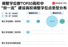 近日各大高?；騿挝还渤蜂N193個(gè)學(xué)位點(diǎn) 新增231個(gè)學(xué)位點(diǎn)