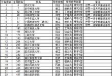 武書(shū)連2020大學(xué)排行榜發(fā)布 武大 華中科技爭(zhēng)第一華中師范排第四