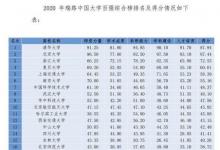 中國大學(xué)的實(shí)力究竟是怎么分布的