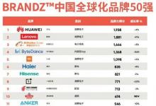 華為小米字節(jié)跳動(dòng)和一加手機(jī)躋身中國品牌50強(qiáng)