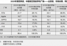 華為全年出貨量為1.249億臺(tái)市場份額為38.3%
