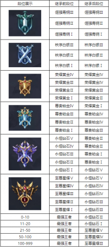 王者榮耀S17賽季段位繼承機制一覽 和平精英S17段位繼承規(guī)則