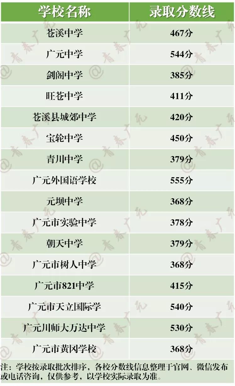2019廣元中考分數(shù)線 2019廣元中考分數(shù)線