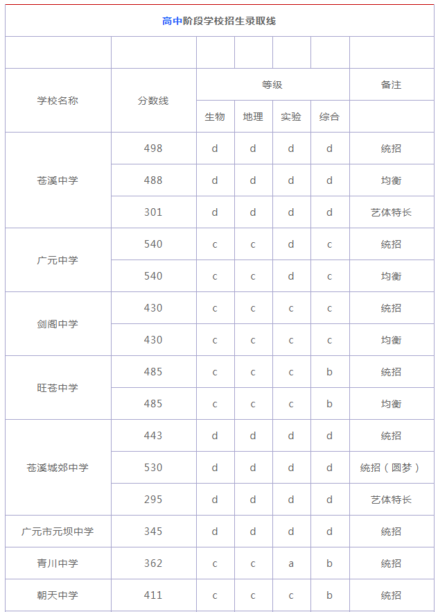 2018廣元中考分數(shù)線 2018廣元中考分數(shù)線