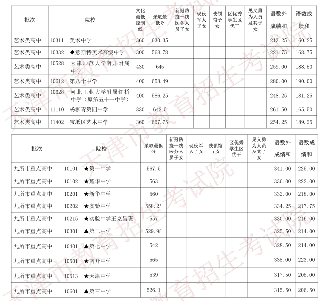 2020天津重點高中分數線
