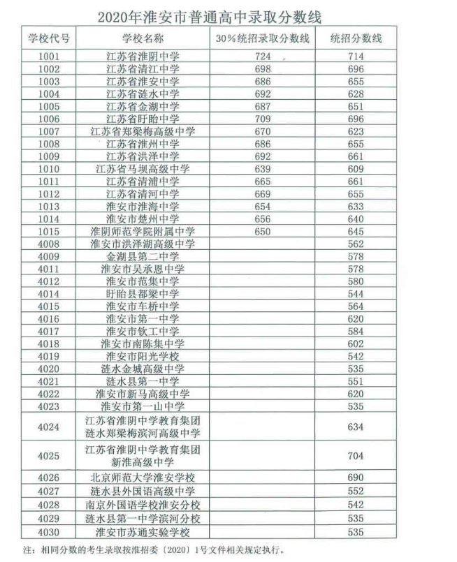 2021年淮安中考分?jǐn)?shù)線預(yù)測多少分 2021年淮安中考分?jǐn)?shù)線預(yù)測多少分