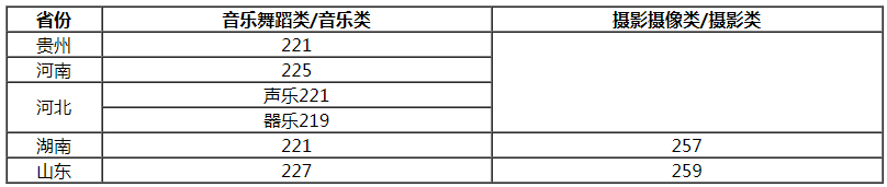 揚州大學(xué)2021藝術(shù)類專業(yè)?？己细穹?jǐn)?shù)線