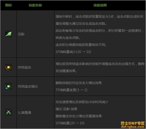 DNF刺客二覺后技能調(diào)整匯總_刺客二次覺醒改動(dòng)一覽