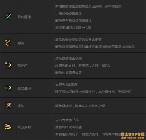 DNF刺客二覺后技能調(diào)整匯總_刺客二次覺醒改動(dòng)一覽