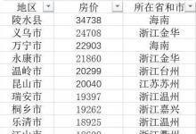 103個縣房價(jià)過萬對此你怎么看呢