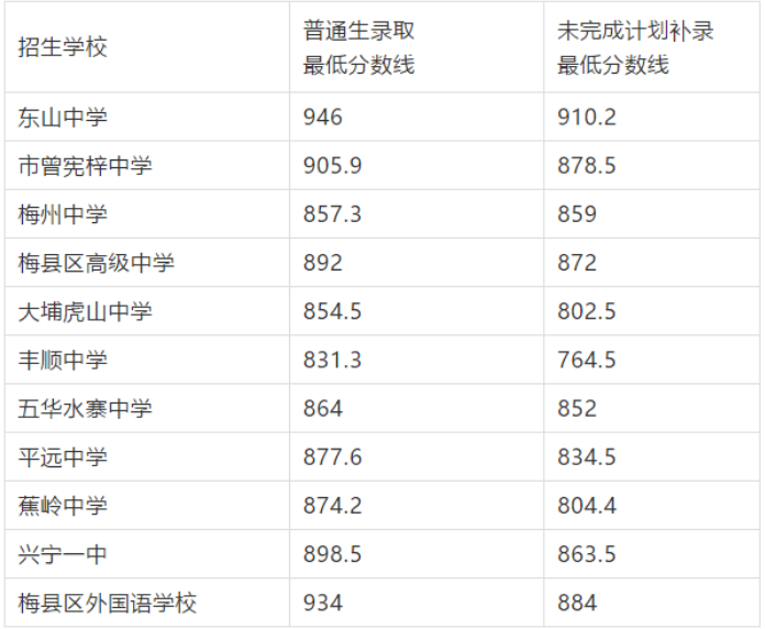 2019梅州中考錄取分數(shù)線 2019梅州中考錄取分數(shù)線