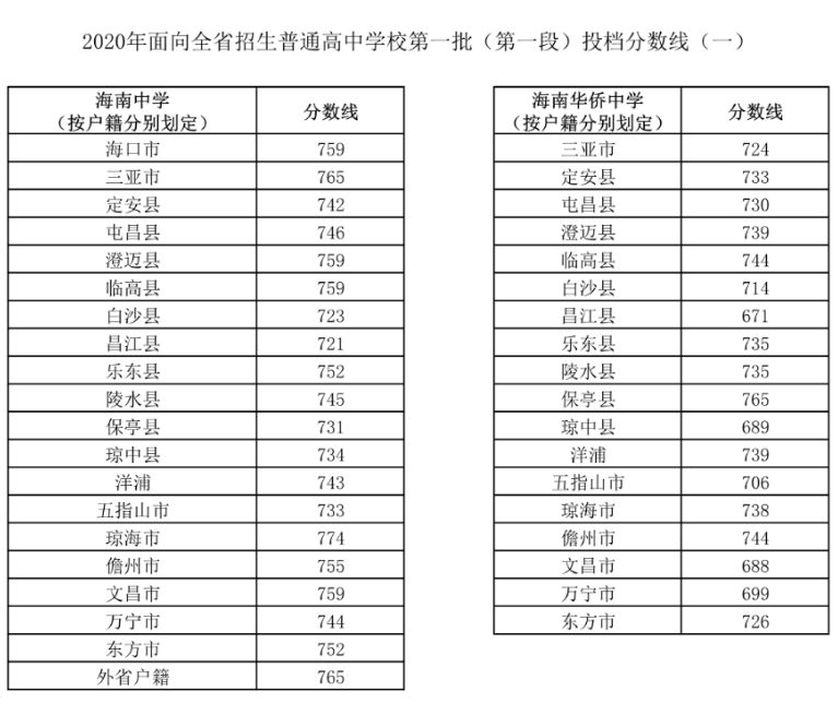 2020海南中招第一批次第一段錄取分數(shù)線公布(一)