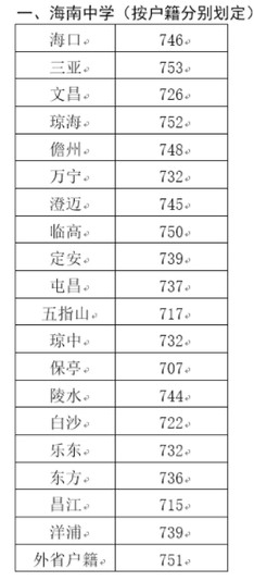 2019年海南中學(xué)錄取分數(shù)線