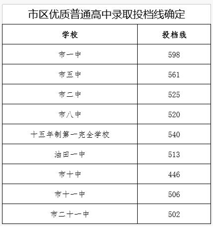 南陽中考錄取分?jǐn)?shù)線