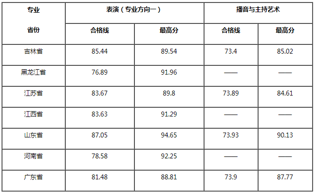 南昌航空大學科技學院2021年藝術(shù)類專業(yè)(?？?合格線
