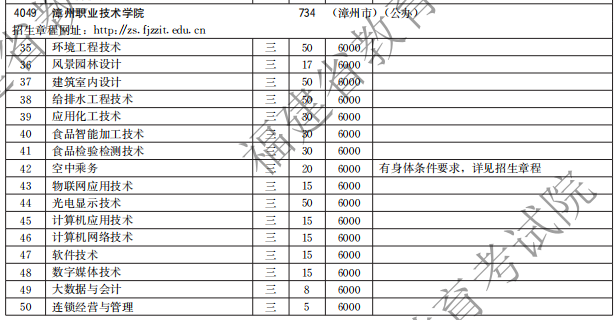 漳州職業(yè)技術學院2021高職分類招生計劃
