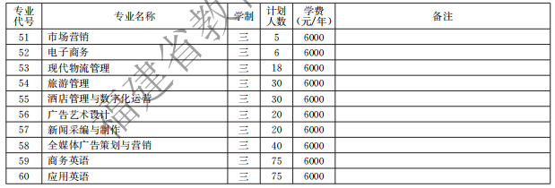 漳州職業(yè)技術學院2021高職分類招生計劃