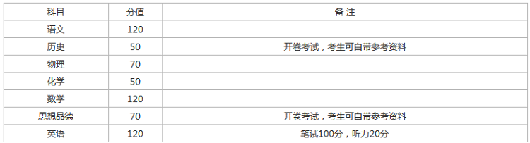 2018年開(kāi)封中考總分是多少 考試科目及分值