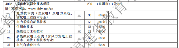 福建電力職業(yè)技術學院2021高職分類招生計劃