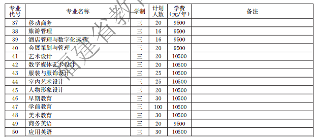 福建華南女子職業(yè)學(xué)院2021高職分類(lèi)招生計(jì)劃