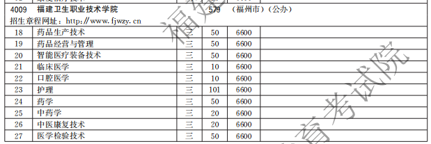 福建衛(wèi)生職業(yè)技術(shù)學(xué)院2021高職分類(lèi)招生計(jì)劃
