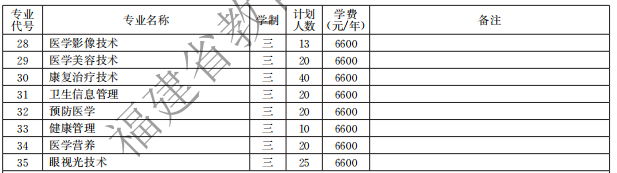 福建衛(wèi)生職業(yè)技術(shù)學(xué)院2021高職分類(lèi)招生計(jì)劃