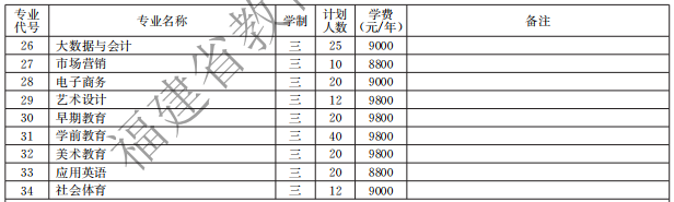 福州英華職業(yè)學(xué)院2021高職分類(lèi)招生計(jì)劃