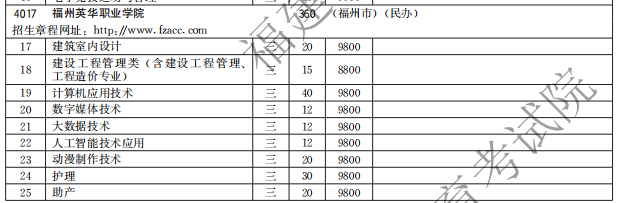 福州英華職業(yè)學(xué)院2021高職分類(lèi)招生計(jì)劃