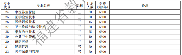 泉州醫(yī)學高等專科學校2021高職分類招生計劃