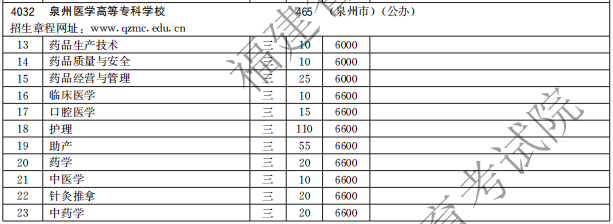泉州醫(yī)學高等?？茖W校2021高職分類招生計劃
