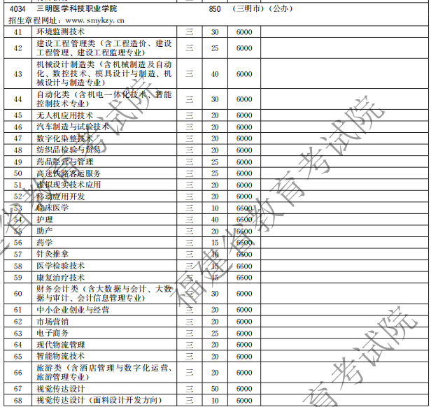 三明醫(yī)學(xué)科技職業(yè)學(xué)院2021高職分類招生計(jì)劃