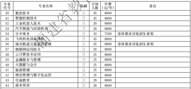 廈門城市職業(yè)學院2021高職分類招生計劃