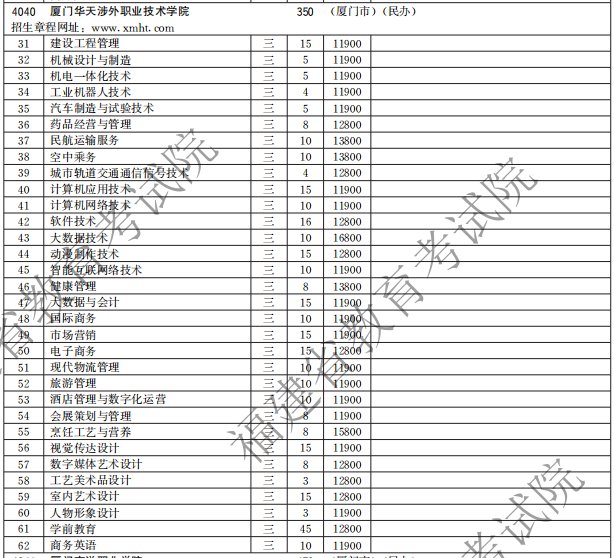 廈門華天涉外職業(yè)技術(shù)學院2021高職分類招生計劃