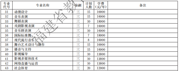 廈門演藝職業(yè)學院2021高職分類招生計劃