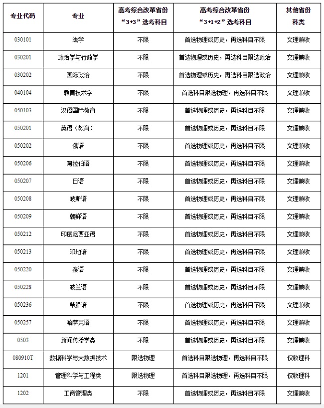 招生專業(yè)目錄及選考科目、科類要求