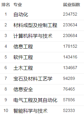 計算機類專業(yè)排名