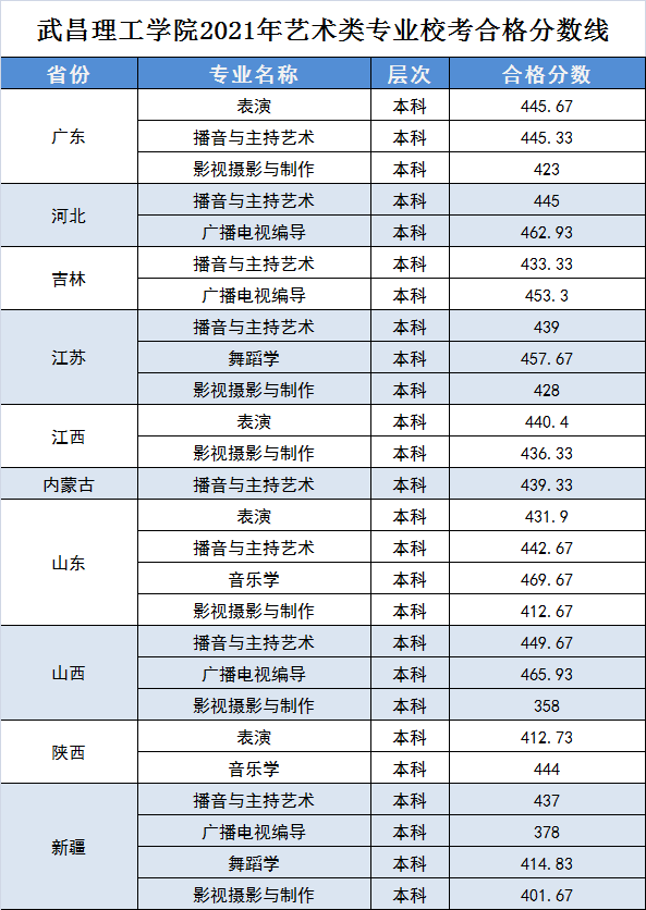 2021年武昌理工學(xué)院藝術(shù)類專業(yè)?？己细穹?jǐn)?shù)線