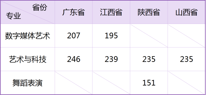 武漢工商學(xué)院2021年藝術(shù)類專業(yè)?？己细穹?jǐn)?shù)線