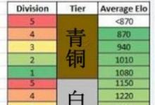 前沿手游：LOL隱藏分查詢對(duì)應(yīng)段位地址 英雄聯(lián)盟隱藏rank介紹