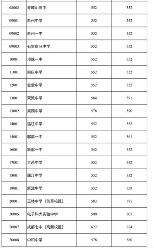 成都中考分?jǐn)?shù)線(xiàn)