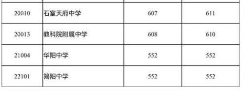 成都中考分?jǐn)?shù)線(xiàn)