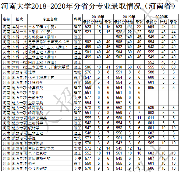 河南大學2020省內分數(shù)線