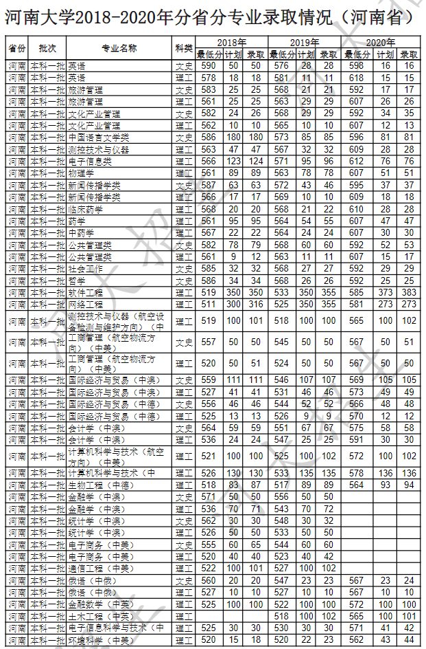 河南大學2020省內分數(shù)線