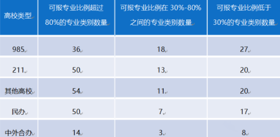 不選考物理的專(zhuān)業(yè)可報(bào)比例