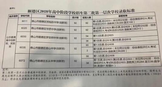 2018年佛山市順德區(qū)中考第二批最低錄取控制分數(shù)線