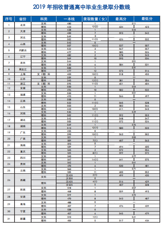 中國消防救援學(xué)院2019年錄取分?jǐn)?shù)