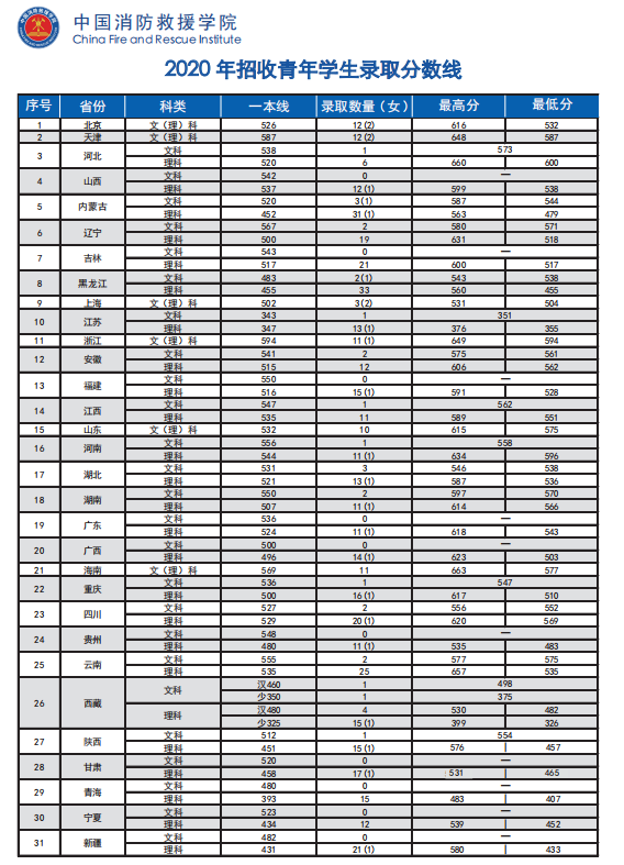 中國消防救援學(xué)院2020年錄取分?jǐn)?shù)