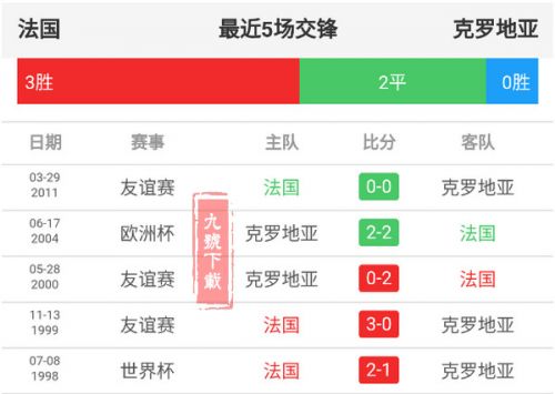 7月15日法國和克羅地亞買誰好誰會贏？克羅地亞和法國全面對比分析